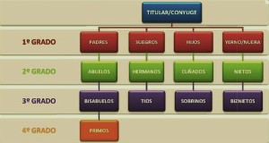 Grados de parentesco y afinidad (1)
