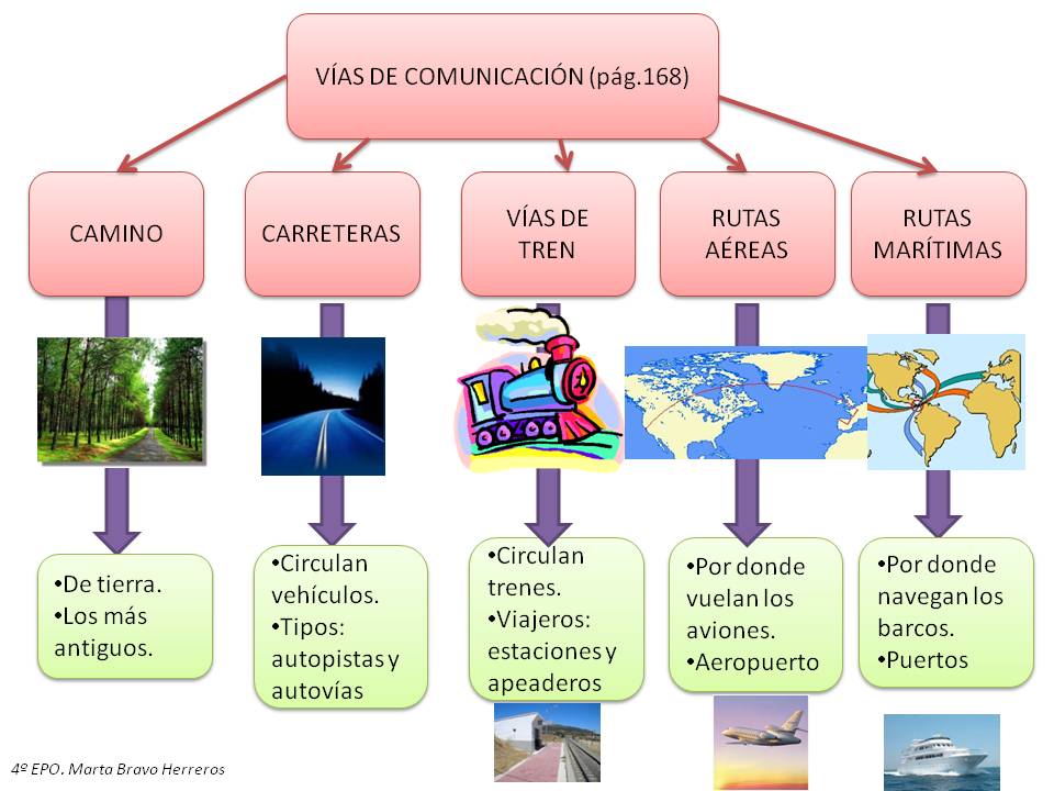 Resultado de imagen para vias de comunicacion